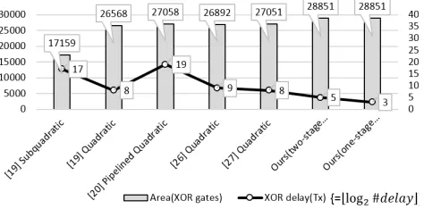 Fig. 3. Proposed High Performance ECC Processor Architecture  