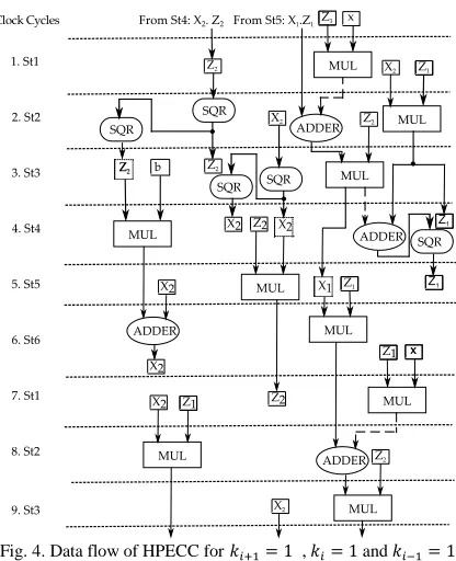 Fig. 4. Data flow of HPECC for ���� � �  , �� � � and ���� � � 