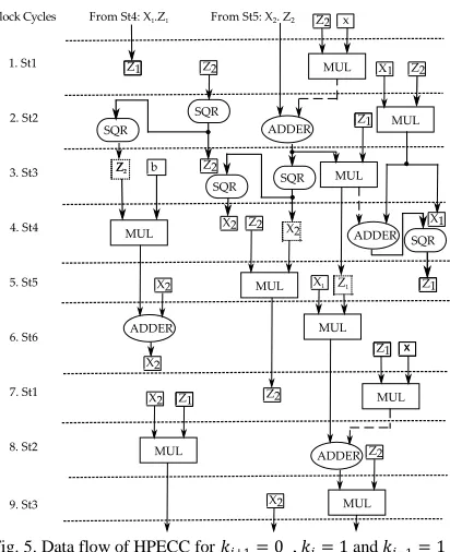 Fig. 5. Data flow of HPECC for ���� � �  , �� � � and ���� � � 