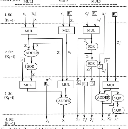 Fig. 7. Data flow of  LLECC for ���� � �  , �� � � and ���� � �  