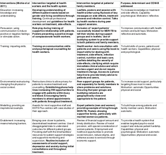 Table 4. Interventions considered to strengthen the psychosocial support for MDR-TB patients in Nepal, (2014).