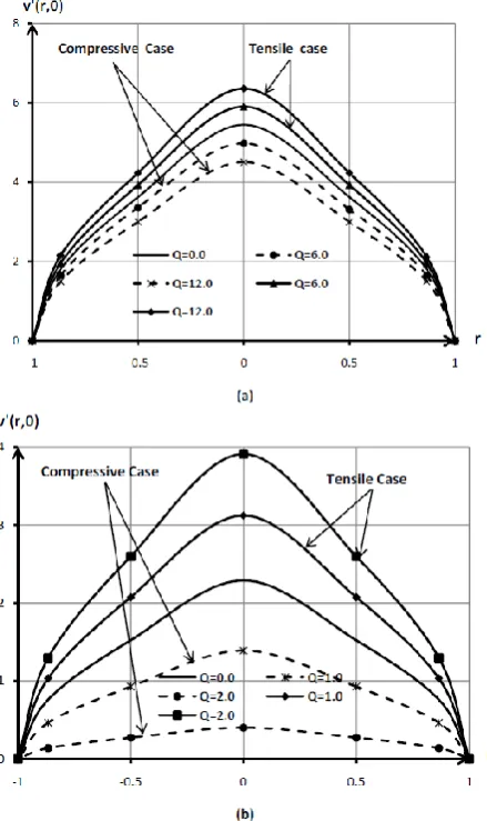 Fig. 7 for both the cases of compressive and tensile concentrated forces for the both the regions  
