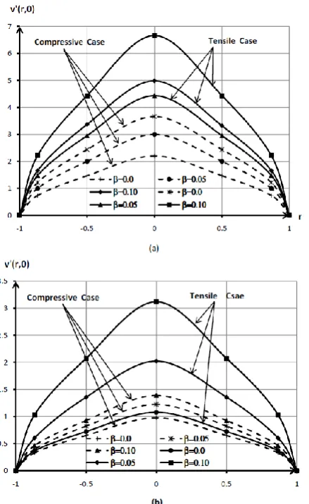 Fig.7 (a) Effect of graded parameter 
