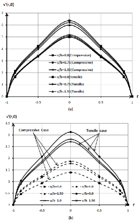 Fig.8 (a)Normalized crack surface displacement 