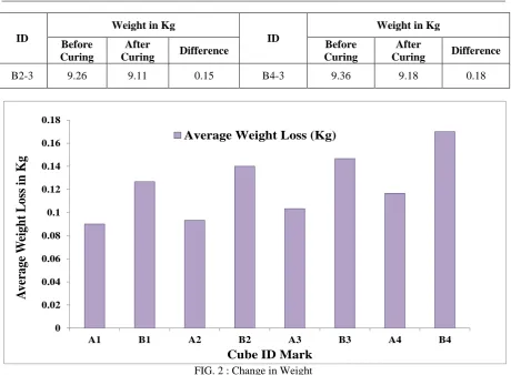 Table 4:  Test Results of Compressive Strength 