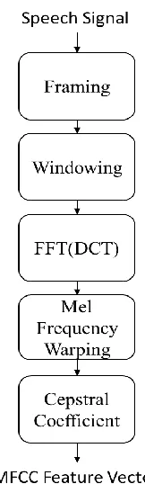 Fig. 3.1 Illustrates steps in MFCC feature extraction. 