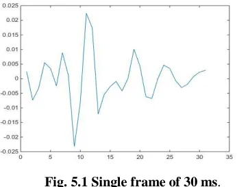 Fig. 5.1 Single frame of 30 ms. 
