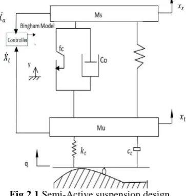 Fig.2.1 Semi-Active suspension design 