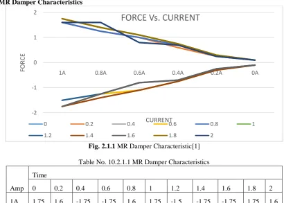 Fig. 2.1.1 MR Damper Characteristic[1]  