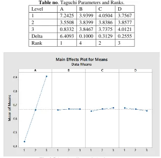 Table no. Taguchi Parameters and Ranks. Level A B C D 