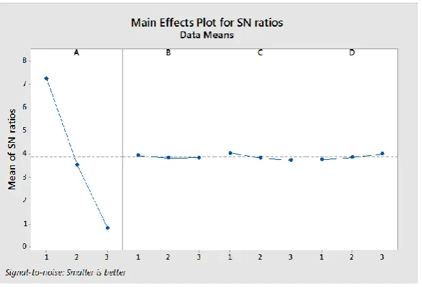 Fig. 3.5.2 Main Effects of Plot for SN Ratios 