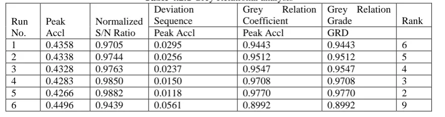 Table 4.2.1  Grey Relational analysis Deviation Grey Relation 