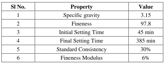 Table 4 Properties of Coarse Aggregate 