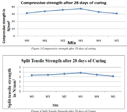 Figure 4 Split Tensile Strength after 28 days of Curing 