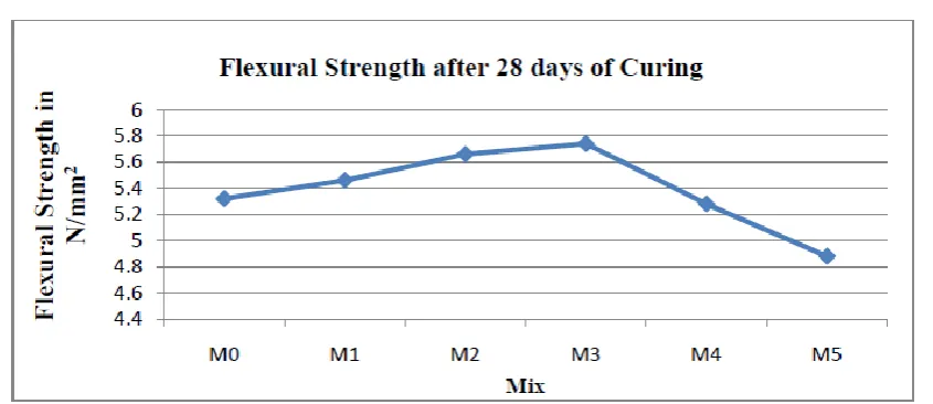 Figure 5 Flexural Strength after 28 days of Curing 