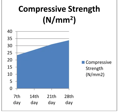 Table 2:30% substitution by zeolite (10% cement+20%sand)  