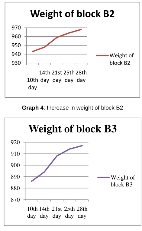 Table 4: Amount of CO2 Absorbed by each zeolite block  