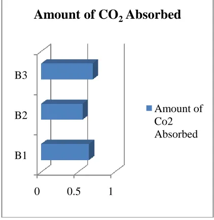 Table 6:  Readings of Compressive strength of normal block  