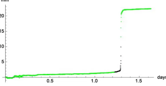 Figure 3. Data of this paper (displacement over time of an adobe brick). 