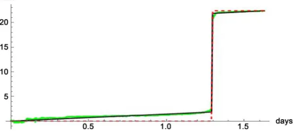 Figure 5. Displacement data (green), jump model (dashed red), and spline model (black)