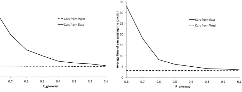 Figure 2:Average number of waiting carswith variable probability Pgiveway of giving way;ﬁxed parameters N = M = 30 and Pbrake = 0.9.Figure 3: Average waiting time at the junctionwith variable probability Pgiveway of giving way;ﬁxed paramenters N = M = 30 and Pbrake = 0.9.
