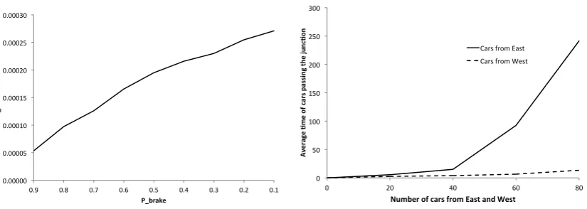 Figure 6: Probability of possible collision withvariable probability Pbrake of braking; ﬁxed pa-rameters N = M = 3 and Pgiveway = 0.6.Figure 7: Average waiting time at the junctionwith variable number of cars M and N; ﬁxedparameters Pgiveway = 0.6 and Pbrake = 0.9.