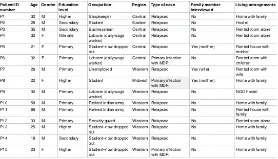 Table 2. Characteristics of family members who participated in individual interviews in three regions in Nepal (September 2012 to September2013).