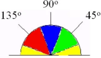 Fig. 11:Mask for Canny Edge Detector Technique 
