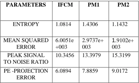 Table 1 Comparison of Parameters  VII. CONCLUSION  