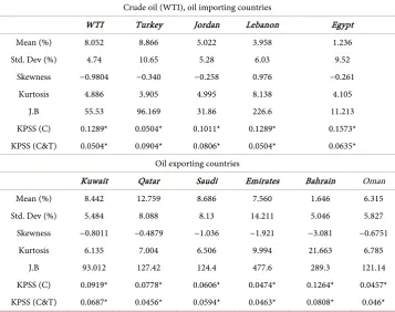 Table 1. Descriptive statistics of oil returns and the Middle East indexes returns. 