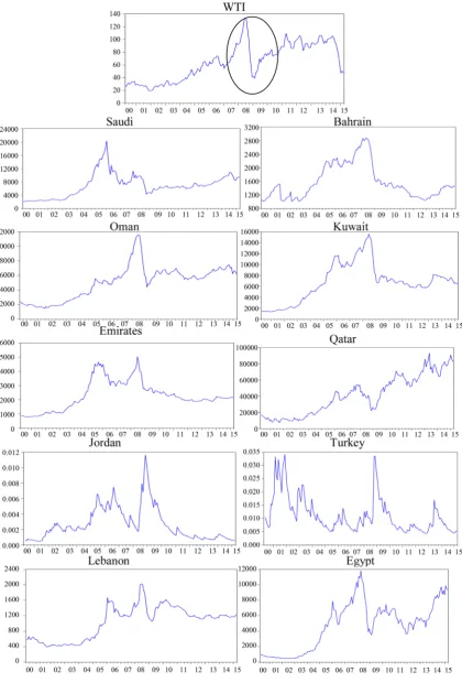 Figure 2. Oil price and stock indexes of Middle East countries. Source: researcher’ computations, E-views, 7