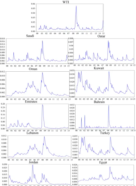 Figure 3. Volatilities of oil and stock indexes of Middle East countries. Source: researcher’ computations, E-views, 7
