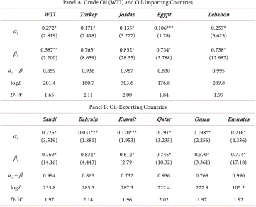 Table 2. Estimate volatility persistence by garch (1,1) model. 