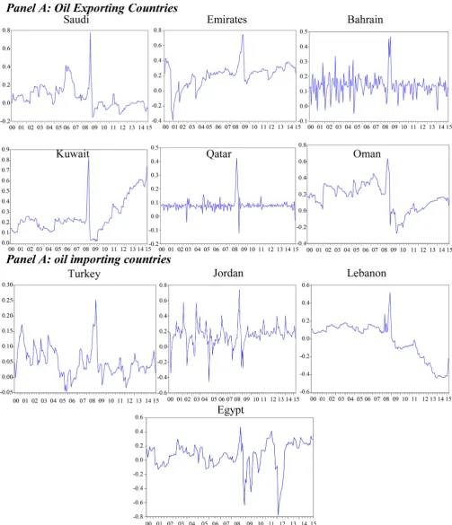 Figure 4. Dynamic conditional correlation between oil and stock indexes of Middle East