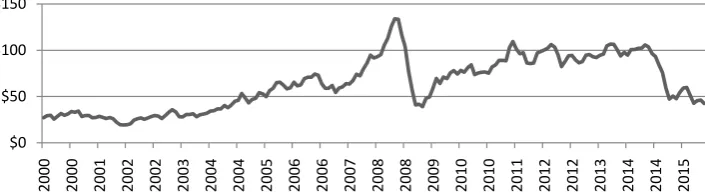 Figure 1. Crude oil prices: West Texas intermediate (WTI). Source: Updated: 07/31/2016