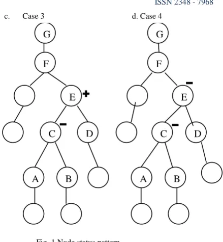 Fig. 1 Node status pattern 