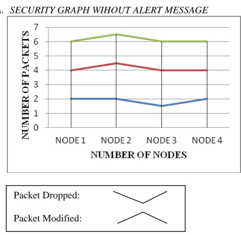 Fig 3: Security graph without alert message  