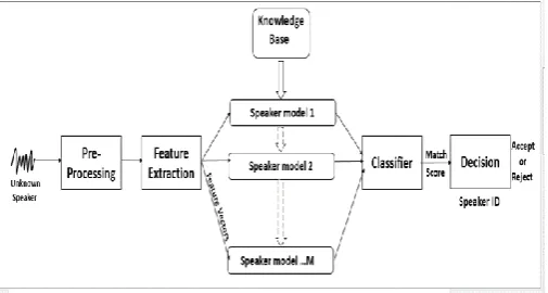 Fig. 1.2. Block-diagram of Speaker Recognition system. 