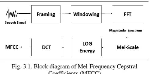 Fig. 3.2.Original Speech signal in the time domain 