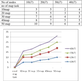 Table 1 shows the time taken by different number of nodes starting from a single dual core to a cluster  of five nodes having core i5 processors