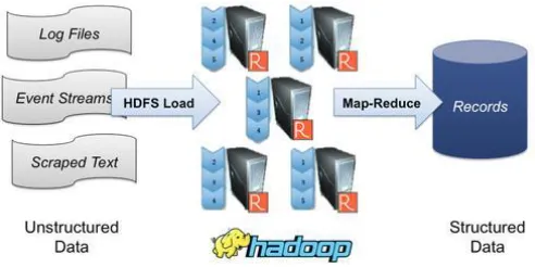 Figure (4) :Hadoop master /slave architecture 