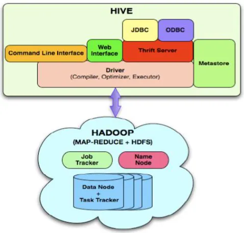 Figure (7): Hive System Architecture 