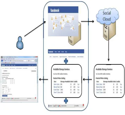 Figure (16): Facebook applications hosting environment 