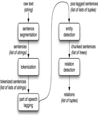Fig 1 Information Extraction Architecture  