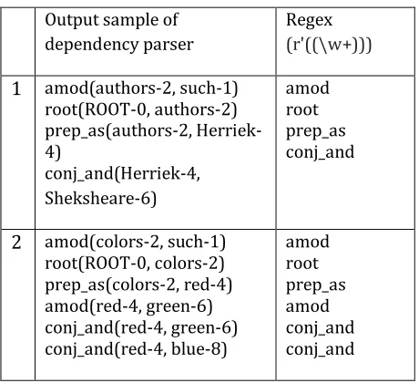 Fig 3 Regenerated dependency Graph by the dependency 