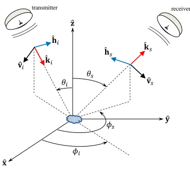 Figure 1.1. Geometry for the FSA (forward-scattering alignment) convention. 