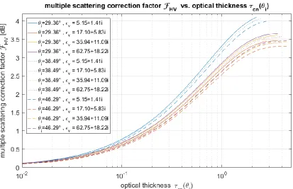 Figure 2.4. Estimated multiple-scattering correction factor ℱHV(