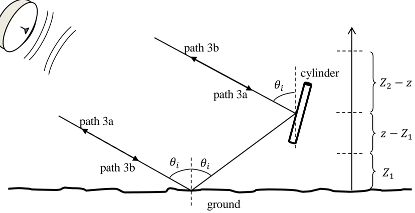 Figure 2.5. Double reflections off the ground and a cylinder in the upper vegetation volume layer are a coherent sum of two opposite pathways, labelled 3a and 3b