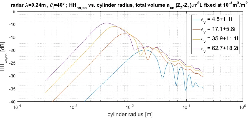 Figure 2.8. Normalized radar backscattering cross-section HV