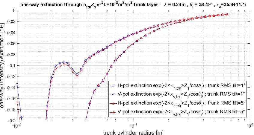 Figure 2.10. Normalized radar backscattering cross-section for the trunk-ground double-bounce HH